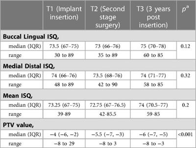 A three-year prospective cohort study evaluating implant stability utilising the osstell® and periotest™ devices